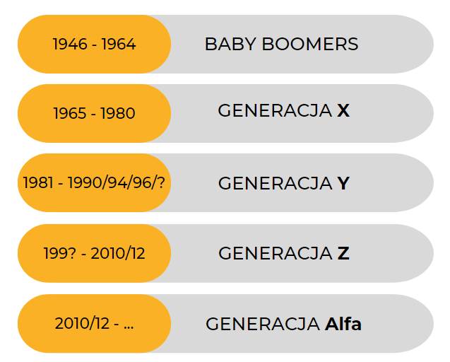 Obraz 1. Podział generacji  ze względu na lata urodzenia. Opracowanie własne na podstawie załączonej bibliografii. 