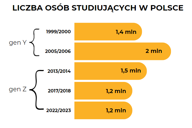Wykres 1. Opracowanie własne w oparciu o „Pokolenie z na rynku pracy – strukturalne uwarunkowania i oczekiwania”, Karolina Messyasz.